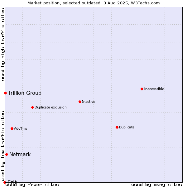 Market position of Netmark vs. Ezit vs. Trillion Group