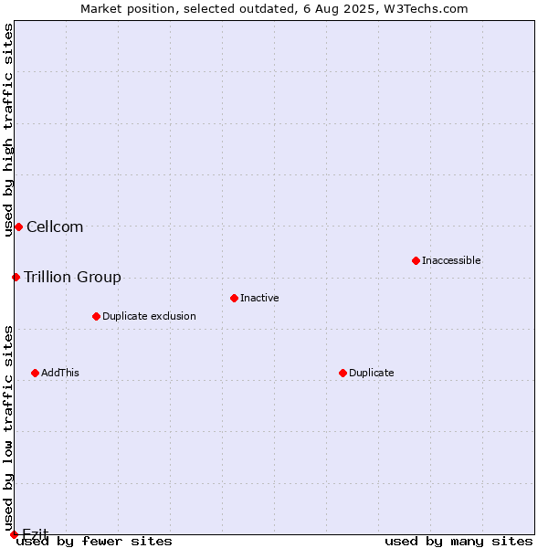 Market position of Cellcom vs. Ezit vs. Trillion Group