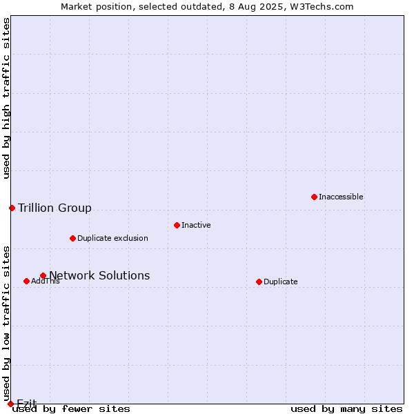 Market position of Network Solutions vs. Ezit vs. Trillion Group