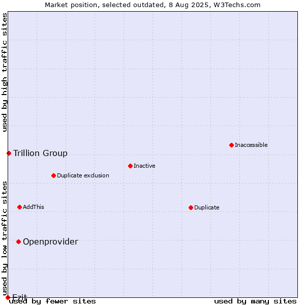 Market position of Openprovider vs. Ezit vs. Trillion Group