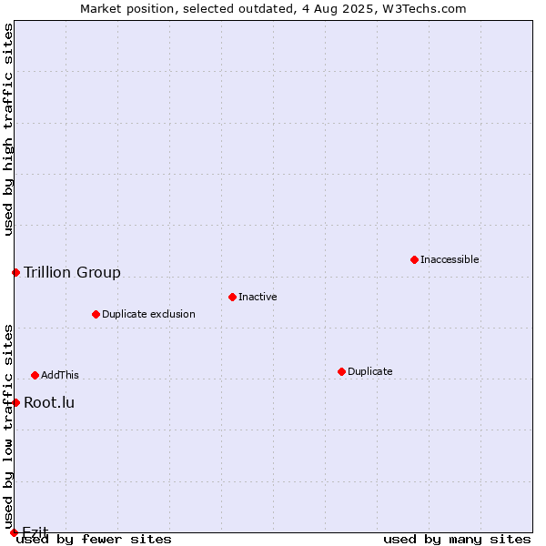 Market position of Ezit vs. Trillion Group vs. Root.lu
