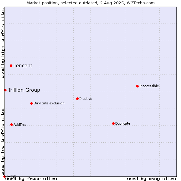 Market position of Tencent vs. Ezit vs. Trillion Group
