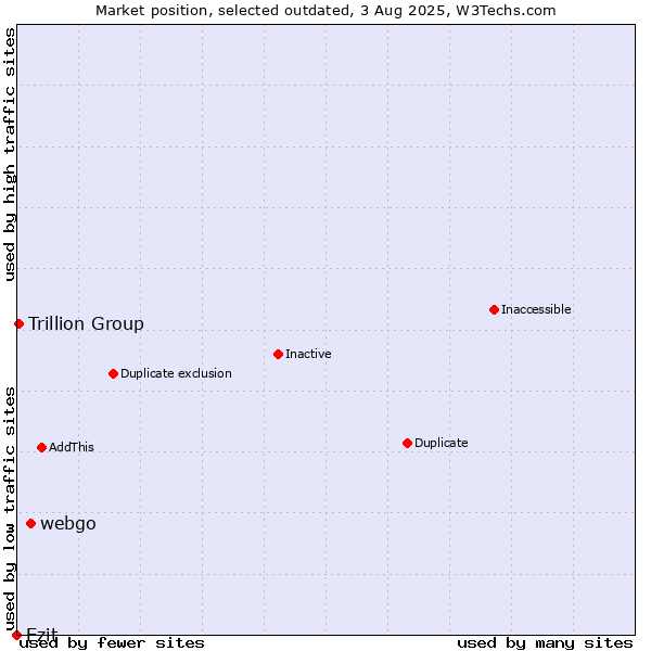 Market position of webgo vs. Ezit vs. Trillion Group