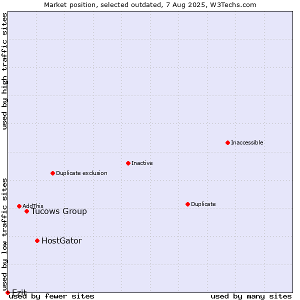 Market position of HostGator vs. Tucows Group vs. Ezit