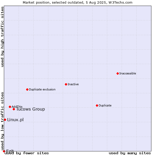 Market position of Tucows Group vs. Ezit vs. Linux.pl