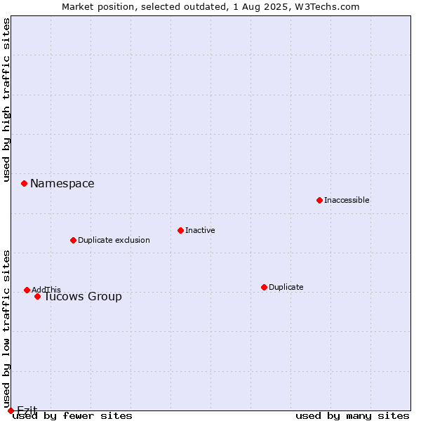 Market position of Tucows Group vs. Namespace vs. Ezit