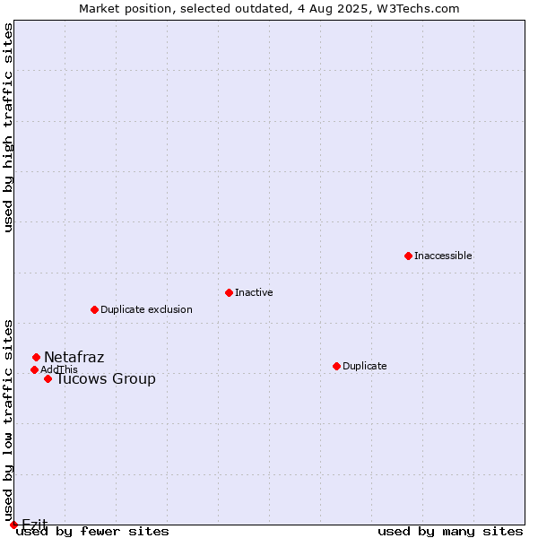 Market position of Tucows Group vs. Netafraz vs. Ezit