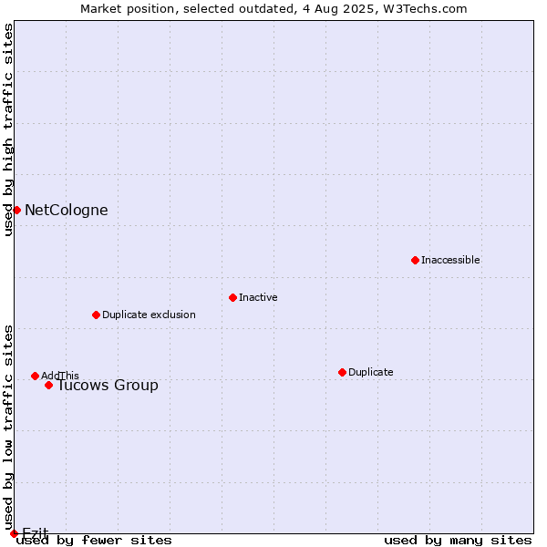 Market position of Tucows Group vs. Ezit vs. NetCologne