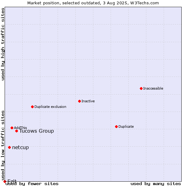 Market position of Tucows Group vs. netcup vs. Ezit