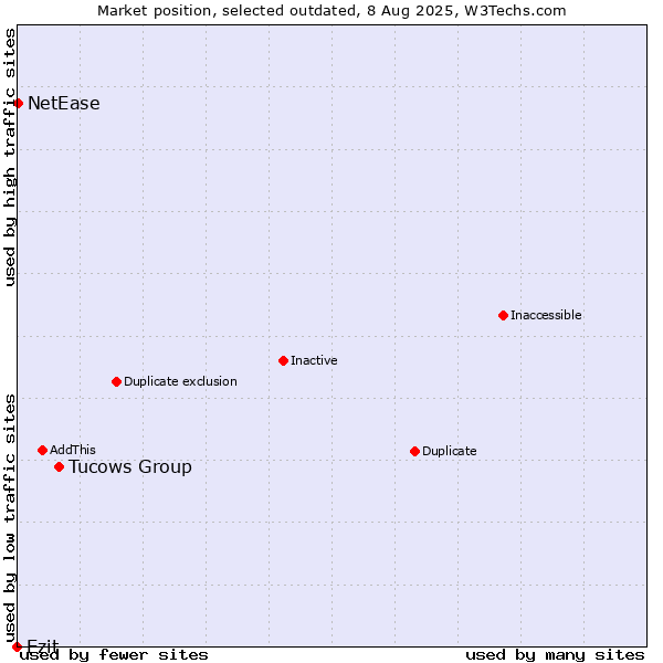 Market position of Tucows Group vs. Ezit vs. NetEase