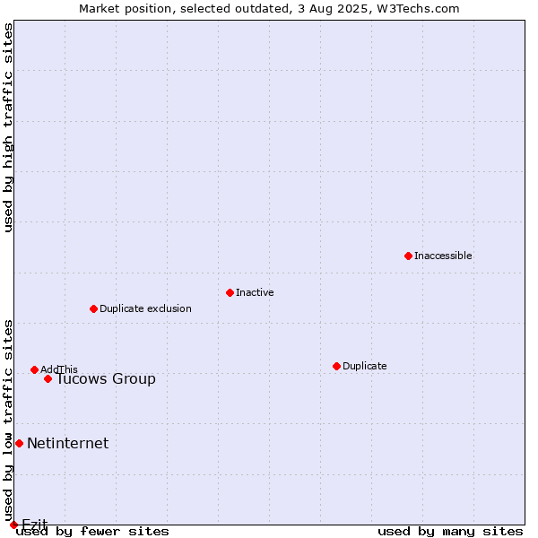 Market position of Tucows Group vs. Netinternet vs. Ezit