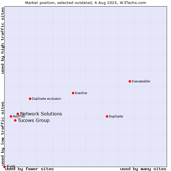 Market position of Network Solutions vs. Tucows Group vs. Ezit