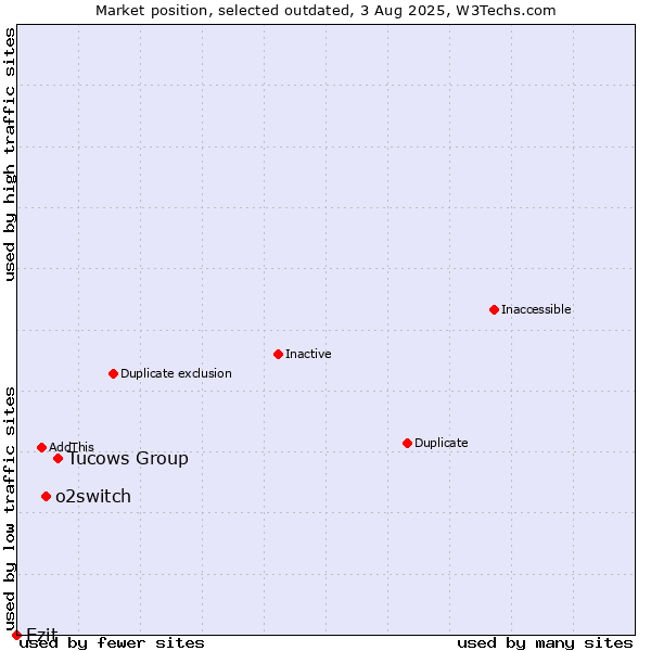 Market position of Tucows Group vs. o2switch vs. Ezit