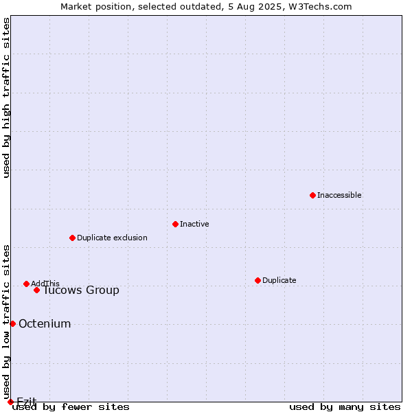 Market position of Tucows Group vs. Ezit vs. Octenium