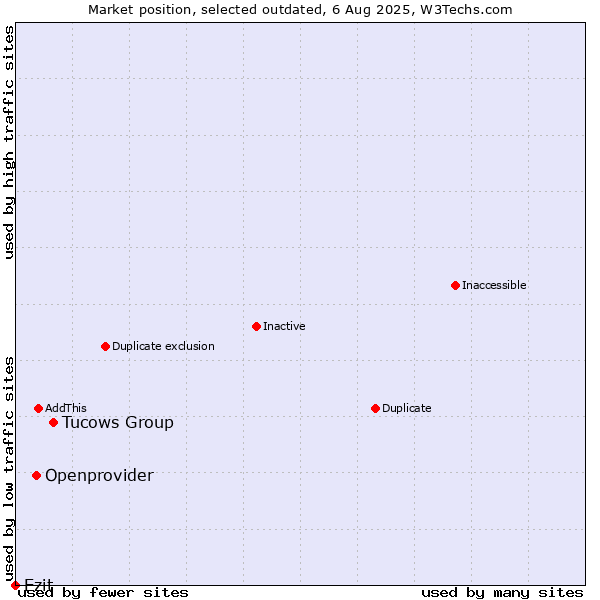 Market position of Tucows Group vs. Openprovider vs. Ezit