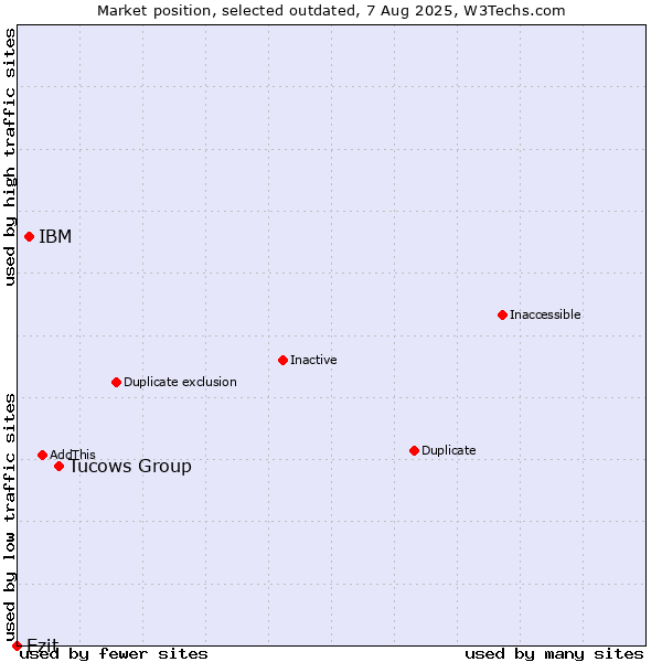 Market position of Tucows Group vs. IBM vs. Ezit