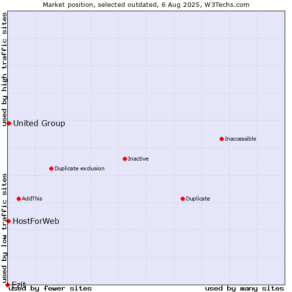 Market position of Ezit vs. United Group vs. HostForWeb