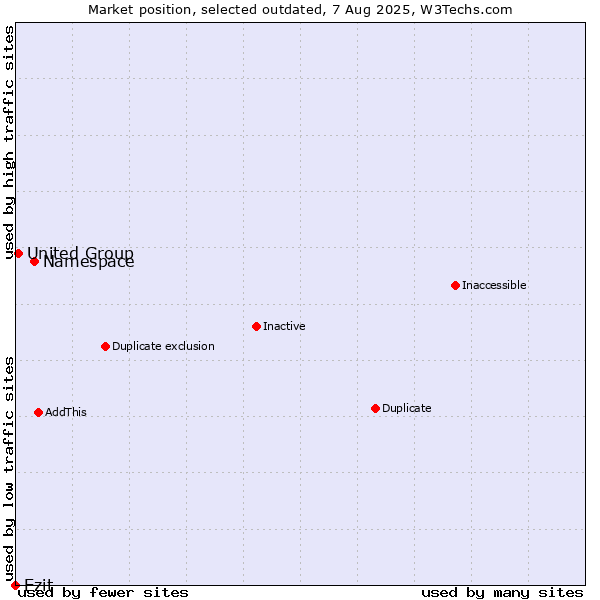 Market position of Namespace vs. Ezit vs. United Group
