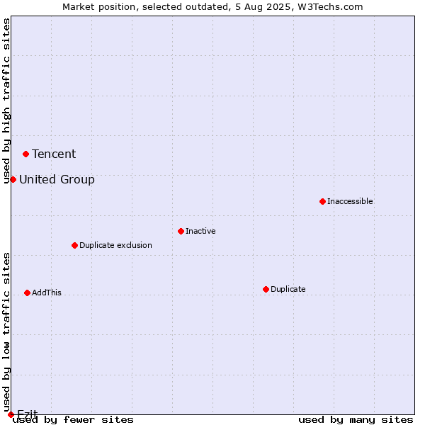Market position of Tencent vs. Ezit vs. United Group