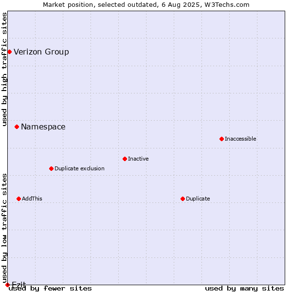 Market position of Namespace vs. Verizon Group vs. Ezit