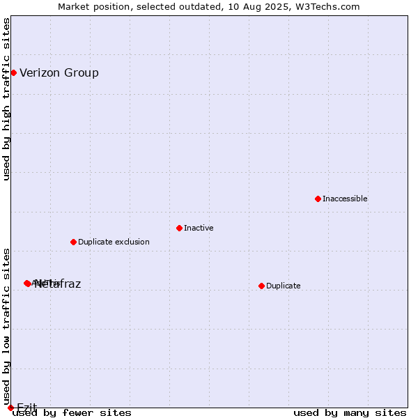 Market position of Netafraz vs. Verizon Group vs. Ezit