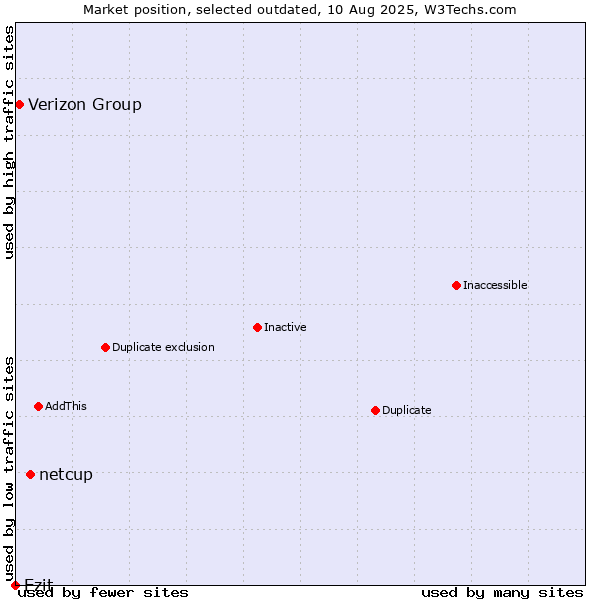 Market position of netcup vs. Verizon Group vs. Ezit