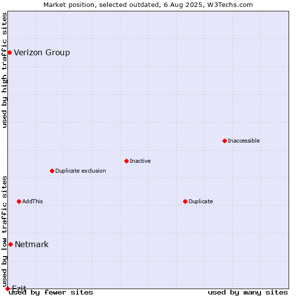 Market position of Netmark vs. Verizon Group vs. Ezit