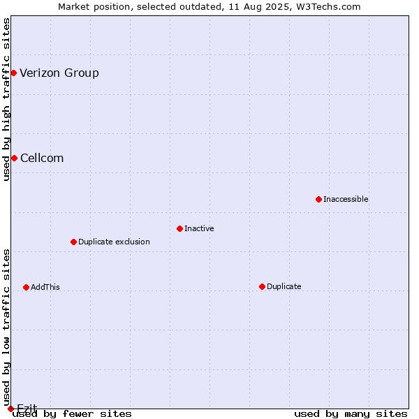 Market position of Cellcom vs. Verizon Group vs. Ezit
