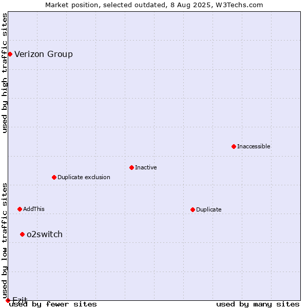 Market position of o2switch vs. Verizon Group vs. Ezit