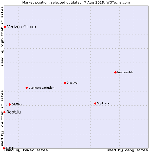 Market position of Verizon Group vs. Ezit vs. Root.lu