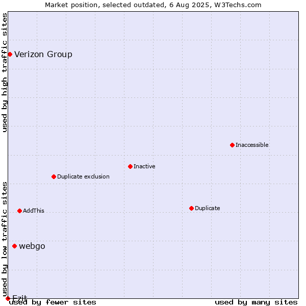 Market position of webgo vs. Verizon Group vs. Ezit