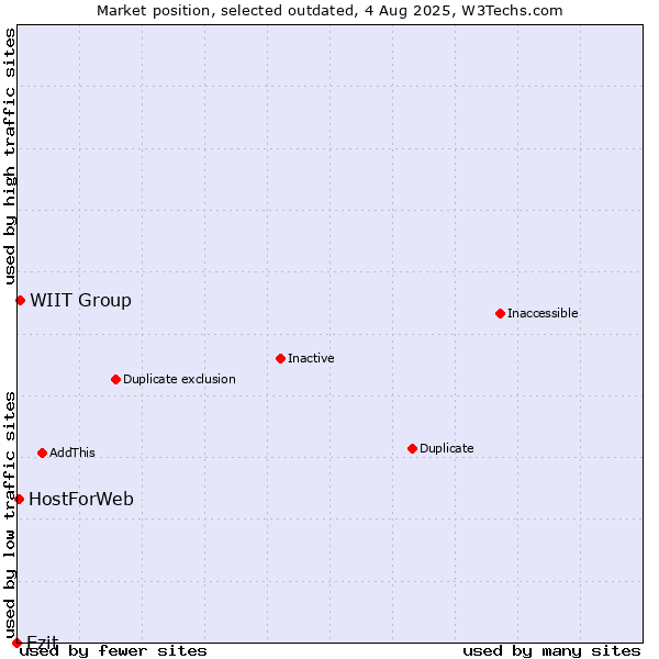 Market position of Ezit vs. WIIT Group vs. HostForWeb