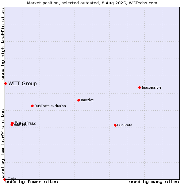 Market position of Netafraz vs. Ezit vs. WIIT Group