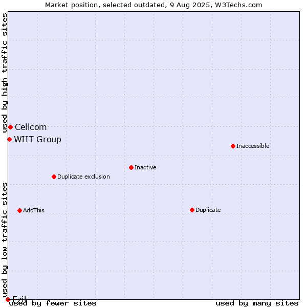 Market position of Cellcom vs. Ezit vs. WIIT Group