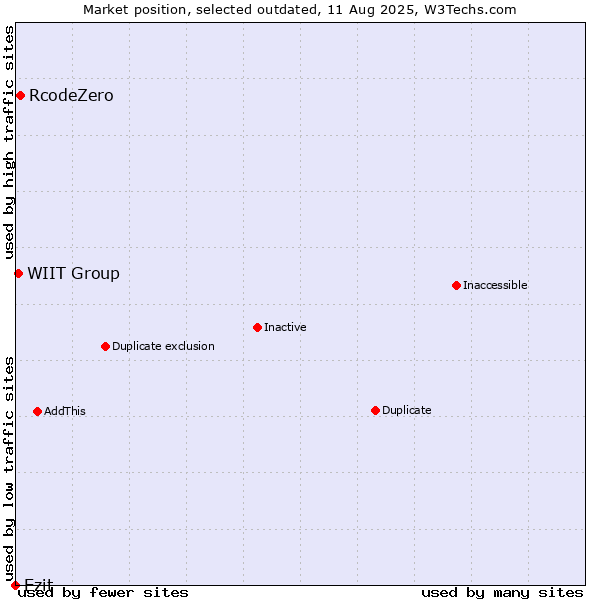 Market position of RcodeZero vs. Ezit vs. WIIT Group