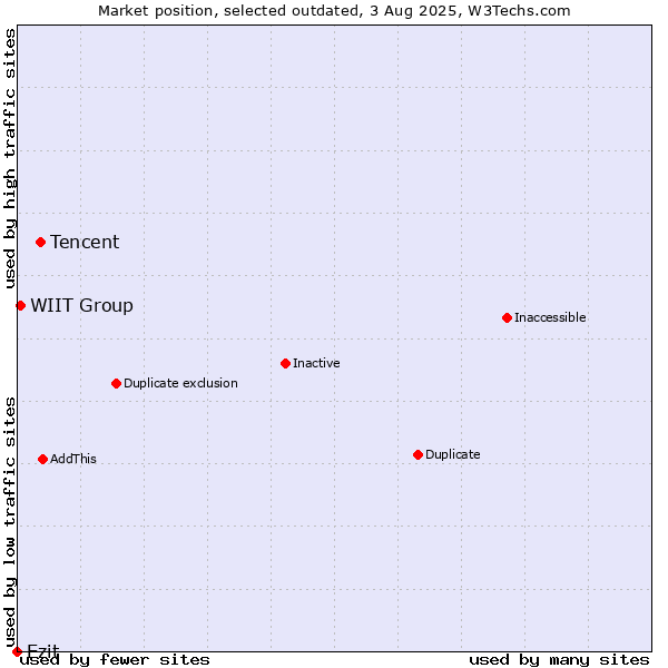 Market position of Tencent vs. Ezit vs. WIIT Group