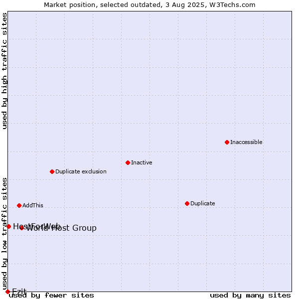 Market position of World Host Group vs. Ezit vs. HostForWeb