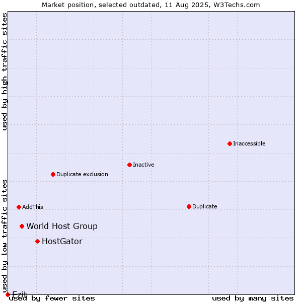 Market position of HostGator vs. World Host Group vs. Ezit