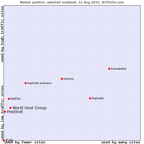 Market position of World Host Group vs. Hostinet vs. Ezit
