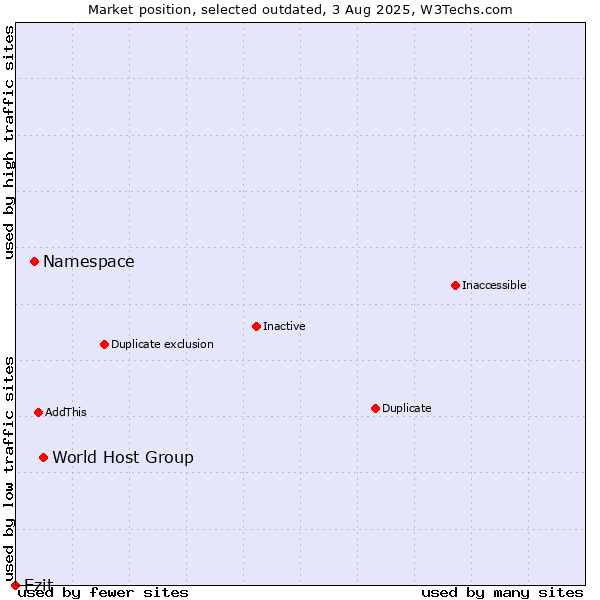 Market position of World Host Group vs. Namespace vs. Ezit