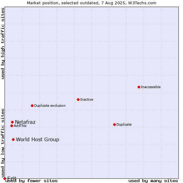 Market position of World Host Group vs. Netafraz vs. Ezit