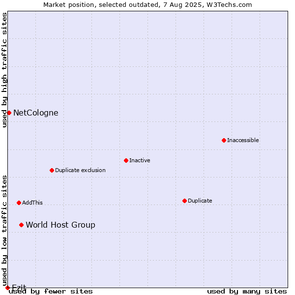 Market position of World Host Group vs. Ezit vs. NetCologne