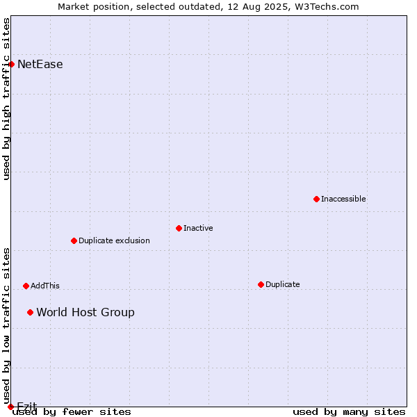 Market position of World Host Group vs. Ezit vs. NetEase