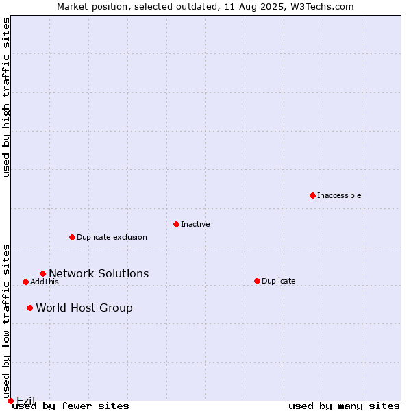 Market position of Network Solutions vs. World Host Group vs. Ezit