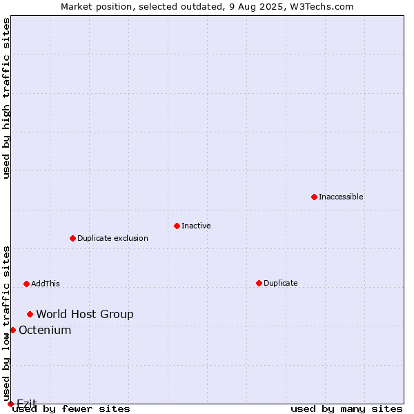 Market position of World Host Group vs. Ezit vs. Octenium
