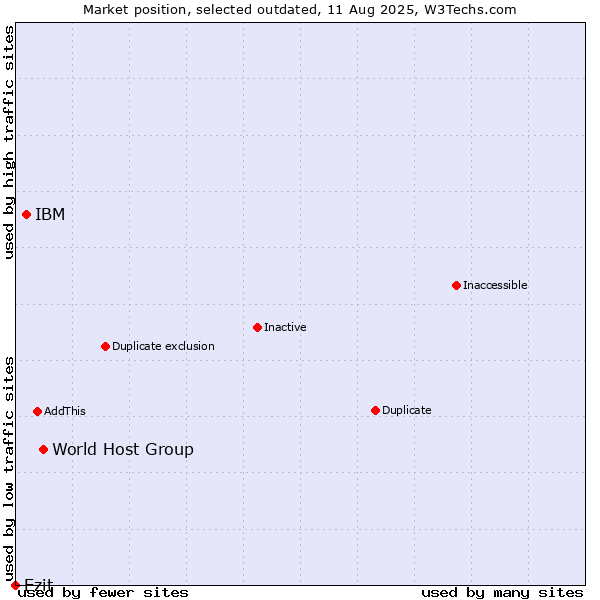 Market position of World Host Group vs. IBM vs. Ezit