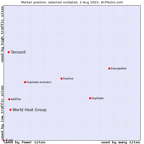 Market position of World Host Group vs. Tencent vs. Ezit