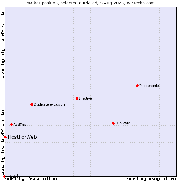 Market position of Ezit vs. Guebs vs. HostForWeb