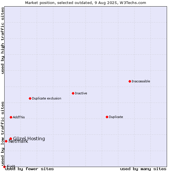 Market position of Güzel Hosting vs. Netmark vs. Ezit