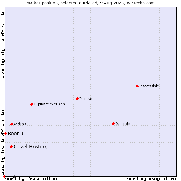 Market position of Güzel Hosting vs. Ezit vs. Root.lu